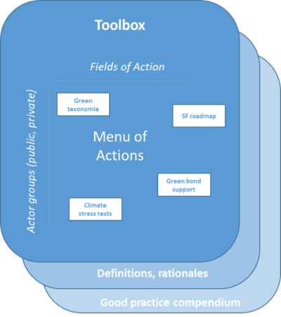 Grafik SusFin Toolbox